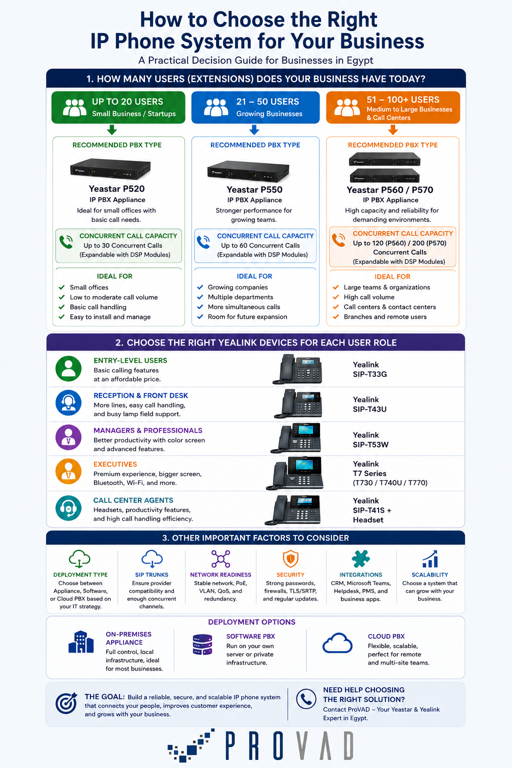 IP phone system decision guide comparing Yeastar P520, P550, P560, and P570 with Yealink phones for different business roles in Egypt.