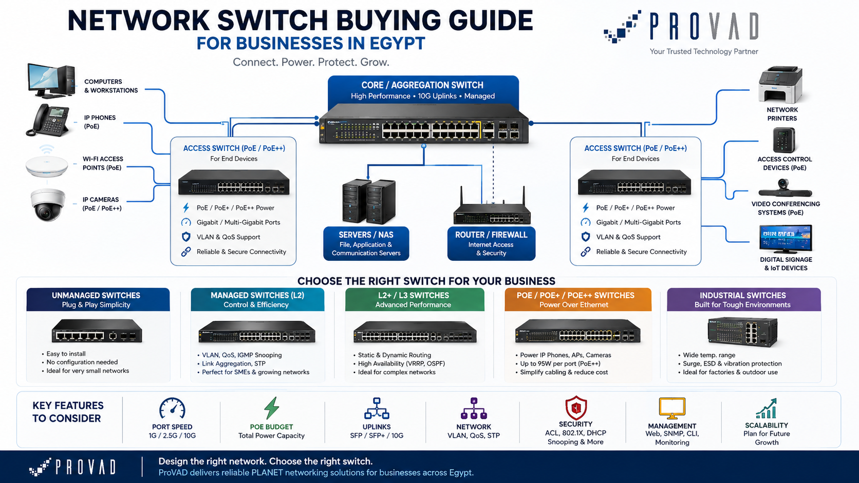 Network switch buying guide for businesses in Egypt showing core, access, PoE, managed, Layer 3, and industrial switches connected to business devices.